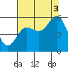 Bandon tide chart for Sunday, August 3, 2025
