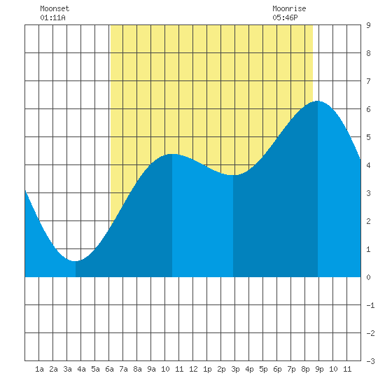 Bandon tide chart for Monday, August 4, 2025