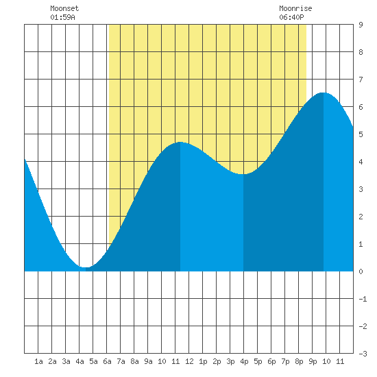 Bandon tide chart for Tuesday, August 5, 2025