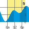 Bandon tide chart for Tuesday, August 5, 2025