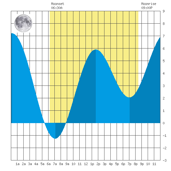 Bandon tide chart for Saturday, August 9, 2025