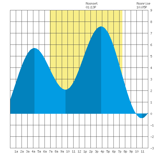 Bandon tide chart for Friday, September 12, 2025