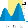 Bandon tide chart for Friday, September 12, 2025
