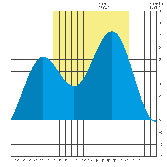 Bandon tide chart for Saturday, September 13, 2025