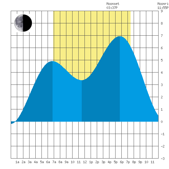 Bandon tide chart for Sunday, September 14, 2025