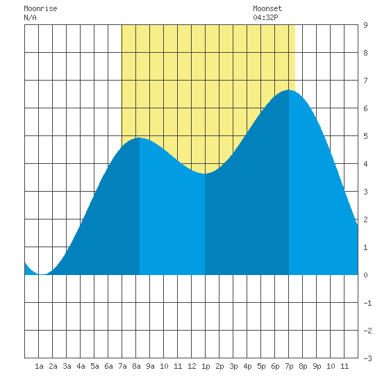 Bandon tide chart for Monday, September 15, 2025