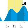 Bandon tide chart for Tuesday, September 16, 2025
