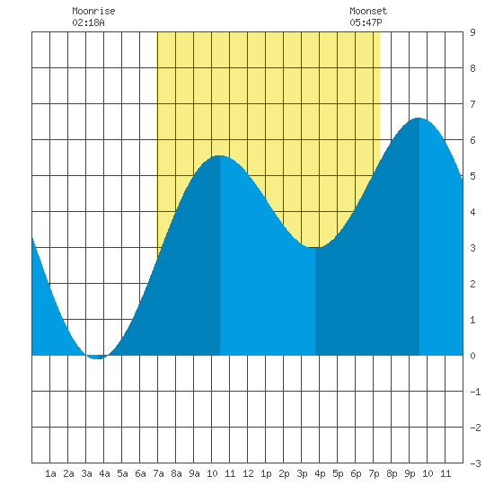 Bandon tide chart for Wednesday, September 17, 2025