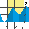 Bandon tide chart for Wednesday, September 17, 2025