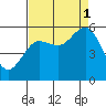 Bandon tide chart for Monday, September 1, 2025