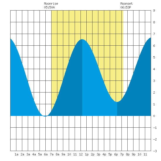 Bandon tide chart for Saturday, September 20, 2025