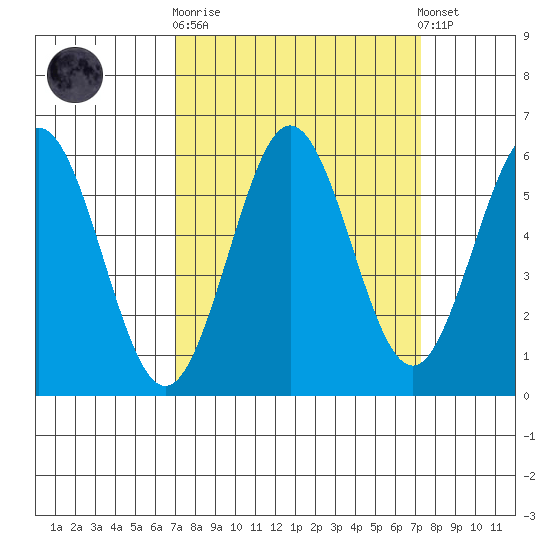 Bandon tide chart for Sunday, September 21, 2025