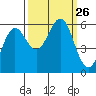 Bandon tide chart for Friday, September 26, 2025