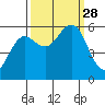 Bandon tide chart for Sunday, September 28, 2025