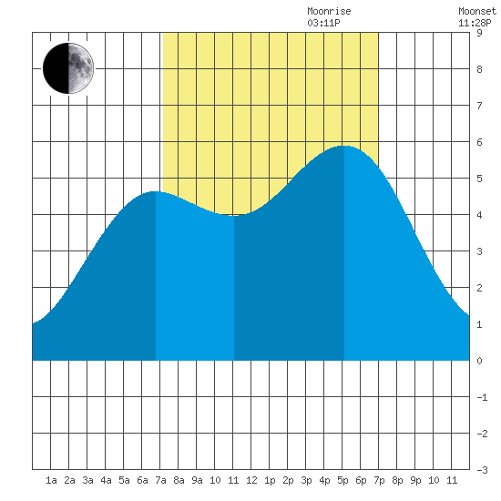 Bandon tide chart for Monday, September 29, 2025