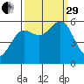 Bandon tide chart for Monday, September 29, 2025