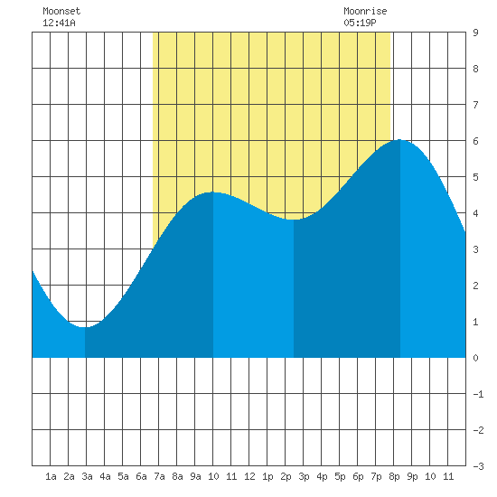 Bandon tide chart for Tuesday, September 2, 2025