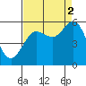 Bandon tide chart for Tuesday, September 2, 2025