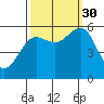 Bandon tide chart for Tuesday, September 30, 2025