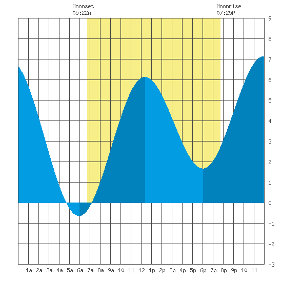 Bandon tide chart for Saturday, September 6, 2025