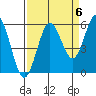 Bandon tide chart for Saturday, September 6, 2025
