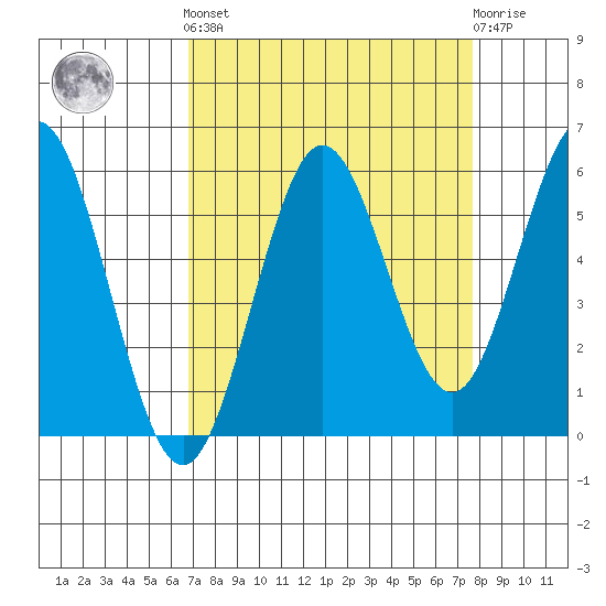 Bandon tide chart for Sunday, September 7, 2025