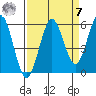 Bandon tide chart for Sunday, September 7, 2025