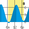 Bandon tide chart for Monday, September 8, 2025