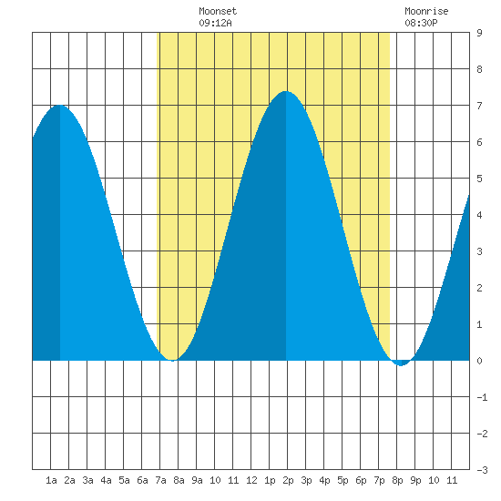 Bandon tide chart for Tuesday, September 9, 2025