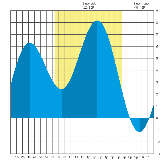 Bandon tide chart for Friday, October 10, 2025