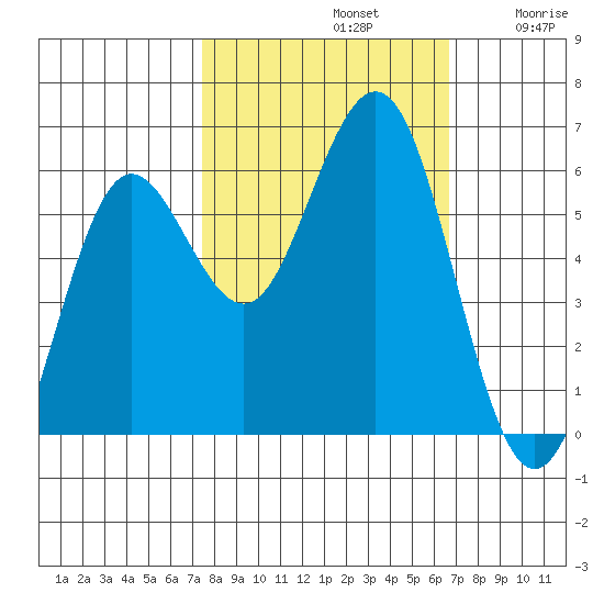 Bandon tide chart for Saturday, October 11, 2025