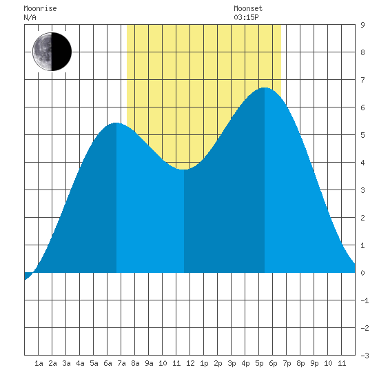 Bandon tide chart for Monday, October 13, 2025