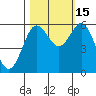 Bandon tide chart for Wednesday, October 15, 2025