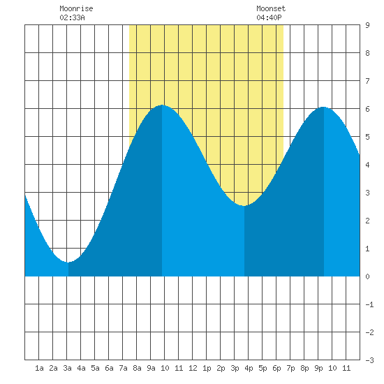 Bandon tide chart for Thursday, October 16, 2025