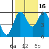 Bandon tide chart for Thursday, October 16, 2025