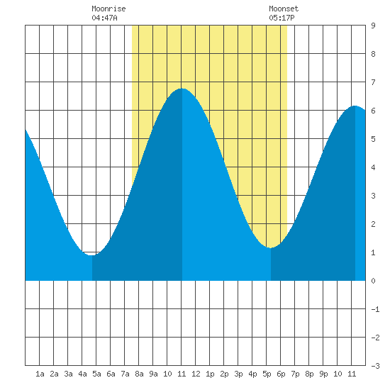 Bandon tide chart for Saturday, October 18, 2025