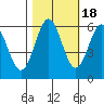 Bandon tide chart for Saturday, October 18, 2025