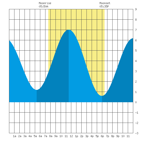 Bandon tide chart for Sunday, October 19, 2025