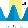 Bandon tide chart for Sunday, October 19, 2025
