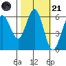 Bandon tide chart for Tuesday, October 21, 2025