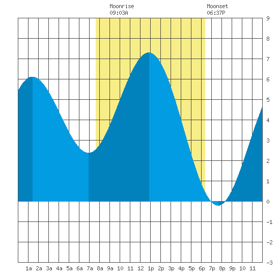 Bandon tide chart for Wednesday, October 22, 2025