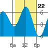 Bandon tide chart for Wednesday, October 22, 2025