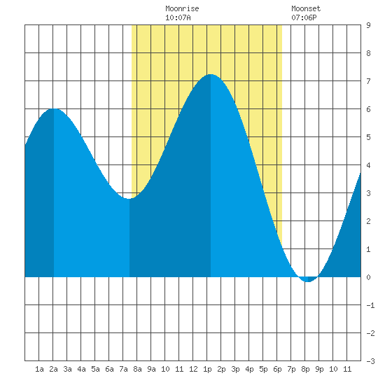 Bandon tide chart for Thursday, October 23, 2025