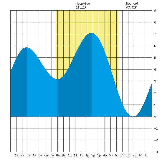 Bandon tide chart for Friday, October 24, 2025