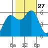 Bandon tide chart for Monday, October 27, 2025