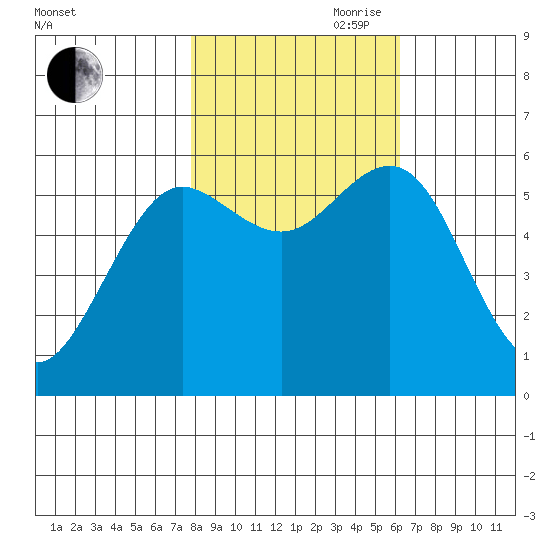 Bandon tide chart for Wednesday, October 29, 2025
