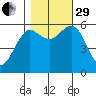 Bandon tide chart for Wednesday, October 29, 2025