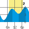 Bandon tide chart for Thursday, October 2, 2025
