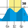 Bandon tide chart for Thursday, October 30, 2025