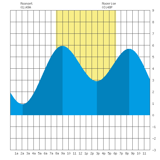 Bandon tide chart for Friday, October 31, 2025
